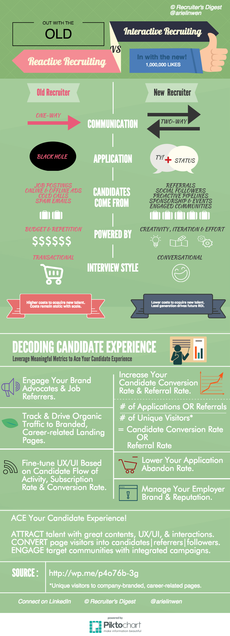 Reactive VS Interactive Recruiting- Candidate Experience by Recruiter's Digest